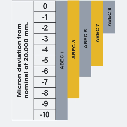 What is the ABEC scale, and why is it essential for skateboard bearings