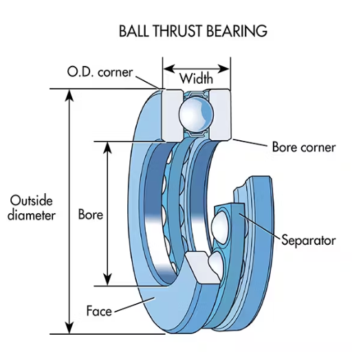 What is the Purpose of Bearings in Mechanical Systems