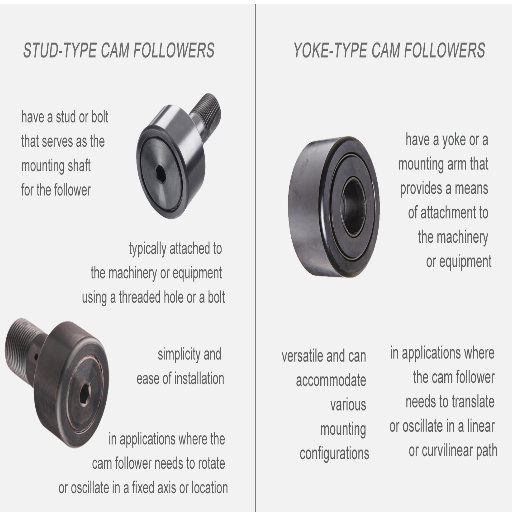 What are the main types of cam followers